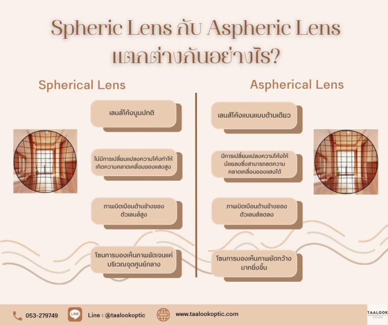 ความแตกต่างของโครงสร้างเลนส์ ระหว่างเลนส์โครงสร้าง Spheric Lens กับ Aspheric Lens